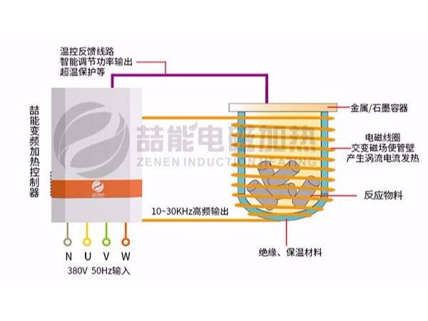 電磁感應加熱應用行業(yè)范圍