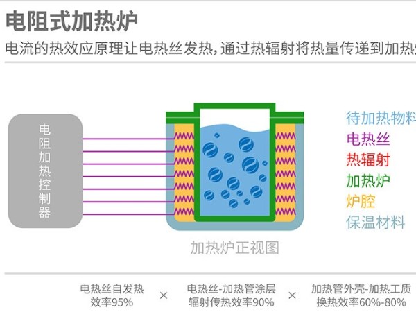電磁加熱與電熱管加熱區(qū)別在哪里？